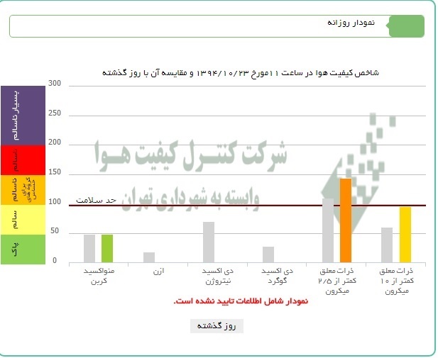 شاخص کیفیت هوا 23 دی